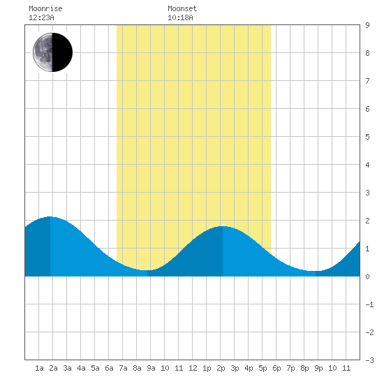 Bellmore tide chart for Wednesday, February 23, 2022