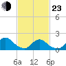 Bellmore tide chart for Wednesday, February 23, 2022