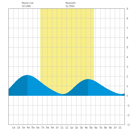 Bellmore tide chart for Friday, February 25, 2022