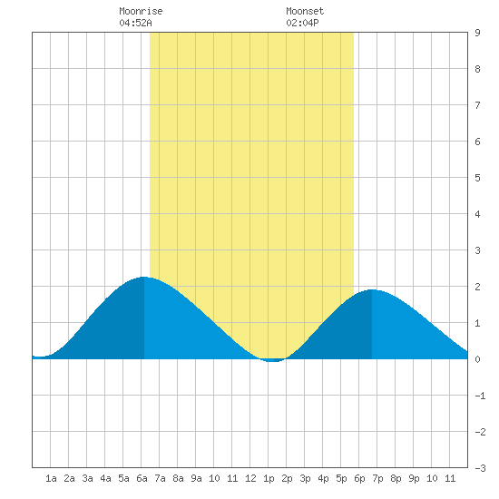 Bellmore tide chart for Sunday, February 27, 2022