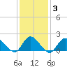 Bellmore tide chart for Thursday, February 3, 2022
