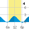 Bellmore tide chart for Friday, February 4, 2022