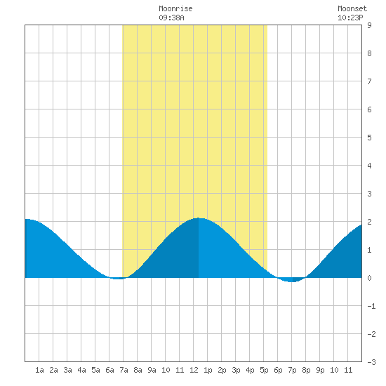 Bellmore tide chart for Saturday, February 5, 2022