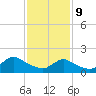Bellmore tide chart for Wednesday, February 9, 2022