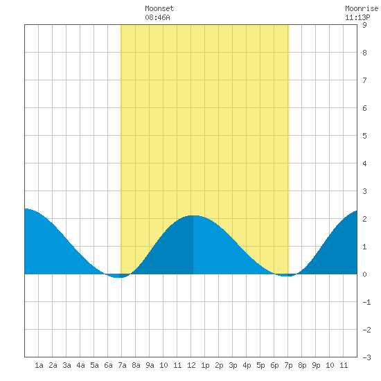 Bellmore tide chart for Monday, March 21, 2022