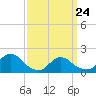Bellmore tide chart for Thursday, March 24, 2022