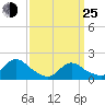 Bellmore tide chart for Friday, March 25, 2022