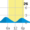 Bellmore tide chart for Saturday, March 26, 2022