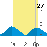 Bellmore tide chart for Sunday, March 27, 2022