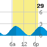 Bellmore tide chart for Tuesday, March 29, 2022