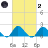 Bellmore tide chart for Wednesday, March 2, 2022