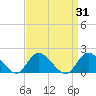 Bellmore tide chart for Thursday, March 31, 2022