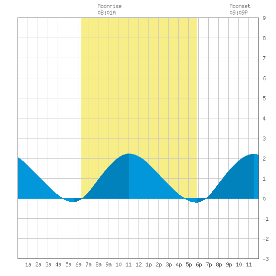 Bellmore tide chart for Saturday, March 5, 2022