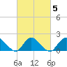 Bellmore tide chart for Saturday, March 5, 2022