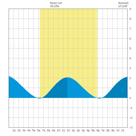 Bellmore tide chart for Sunday, March 6, 2022