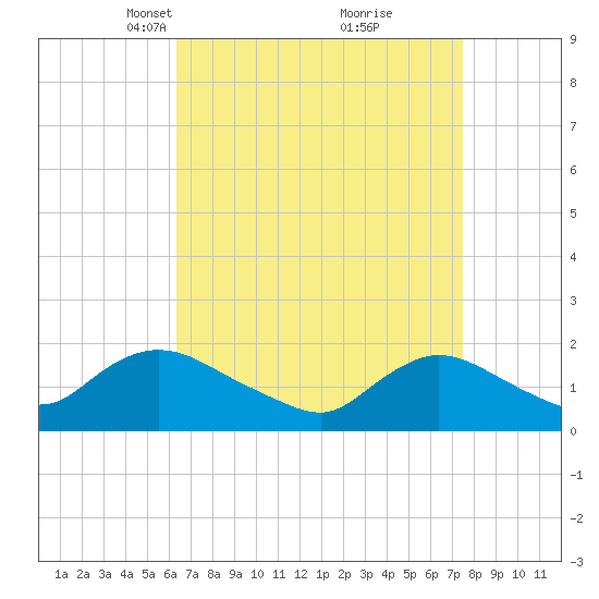 Bellmore tide chart for Monday, April 11, 2022