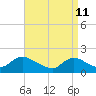 Bellmore tide chart for Monday, April 11, 2022