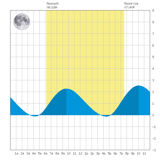 Bellmore tide chart for Saturday, April 16, 2022