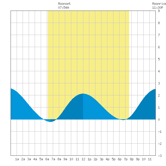 Bellmore tide chart for Tuesday, April 19, 2022
