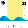 Bellmore tide chart for Saturday, April 23, 2022