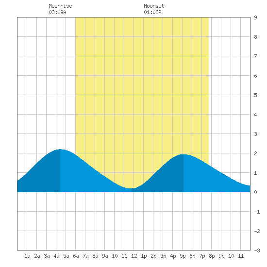 Bellmore tide chart for Sunday, April 24, 2022