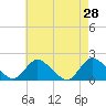 Bellmore tide chart for Thursday, April 28, 2022