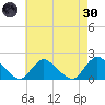 Bellmore tide chart for Saturday, April 30, 2022