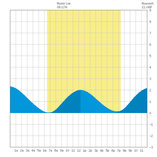 Bellmore tide chart for Monday, April 4, 2022
