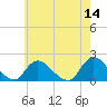 Bellmore tide chart for Saturday, May 14, 2022