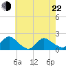 Bellmore tide chart for Sunday, May 22, 2022