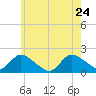 Bellmore tide chart for Tuesday, May 24, 2022
