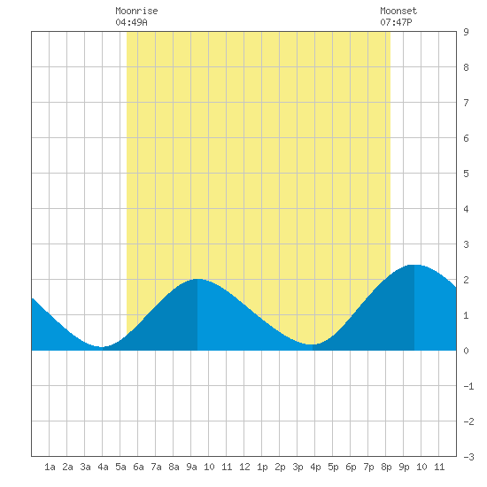 Bellmore tide chart for Sunday, May 29, 2022