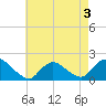 Bellmore tide chart for Tuesday, May 3, 2022