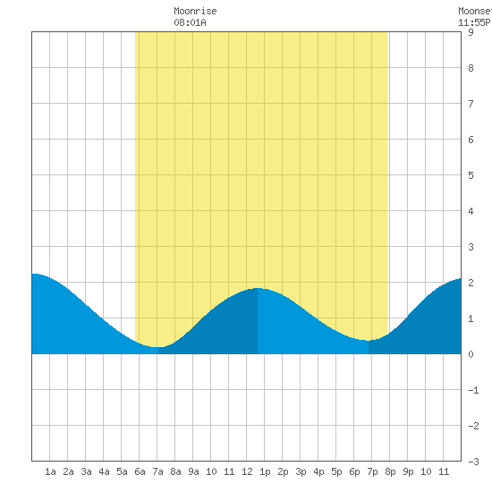 Bellmore tide chart for Wednesday, May 4, 2022