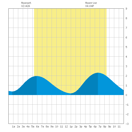 Bellmore tide chart for Friday, June 10, 2022