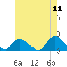 Bellmore tide chart for Saturday, June 11, 2022