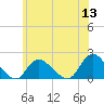 Bellmore tide chart for Monday, June 13, 2022