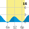 Bellmore tide chart for Thursday, June 16, 2022