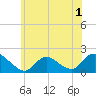 Bellmore tide chart for Wednesday, June 1, 2022