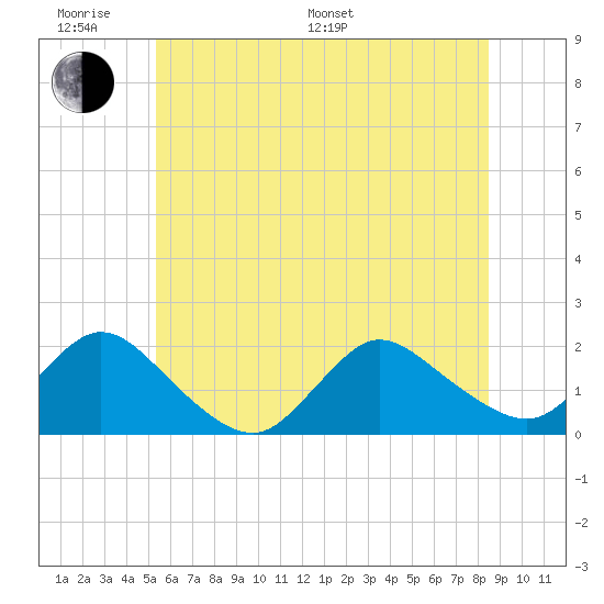 Bellmore tide chart for Monday, June 20, 2022