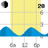 Bellmore tide chart for Monday, June 20, 2022