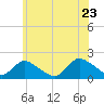 Bellmore tide chart for Thursday, June 23, 2022