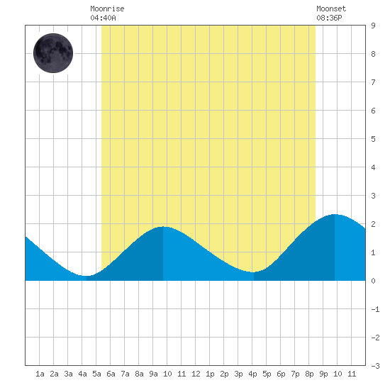 Bellmore tide chart for Tuesday, June 28, 2022