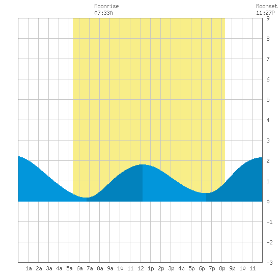 Bellmore tide chart for Thursday, June 2, 2022