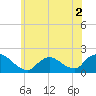Bellmore tide chart for Thursday, June 2, 2022