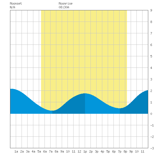 Bellmore tide chart for Friday, June 3, 2022