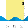 Bellmore tide chart for Friday, June 3, 2022
