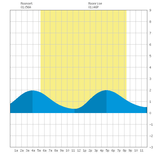 Bellmore tide chart for Wednesday, June 8, 2022