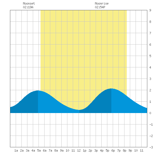 Bellmore tide chart for Thursday, June 9, 2022