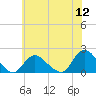 Bellmore tide chart for Tuesday, July 12, 2022